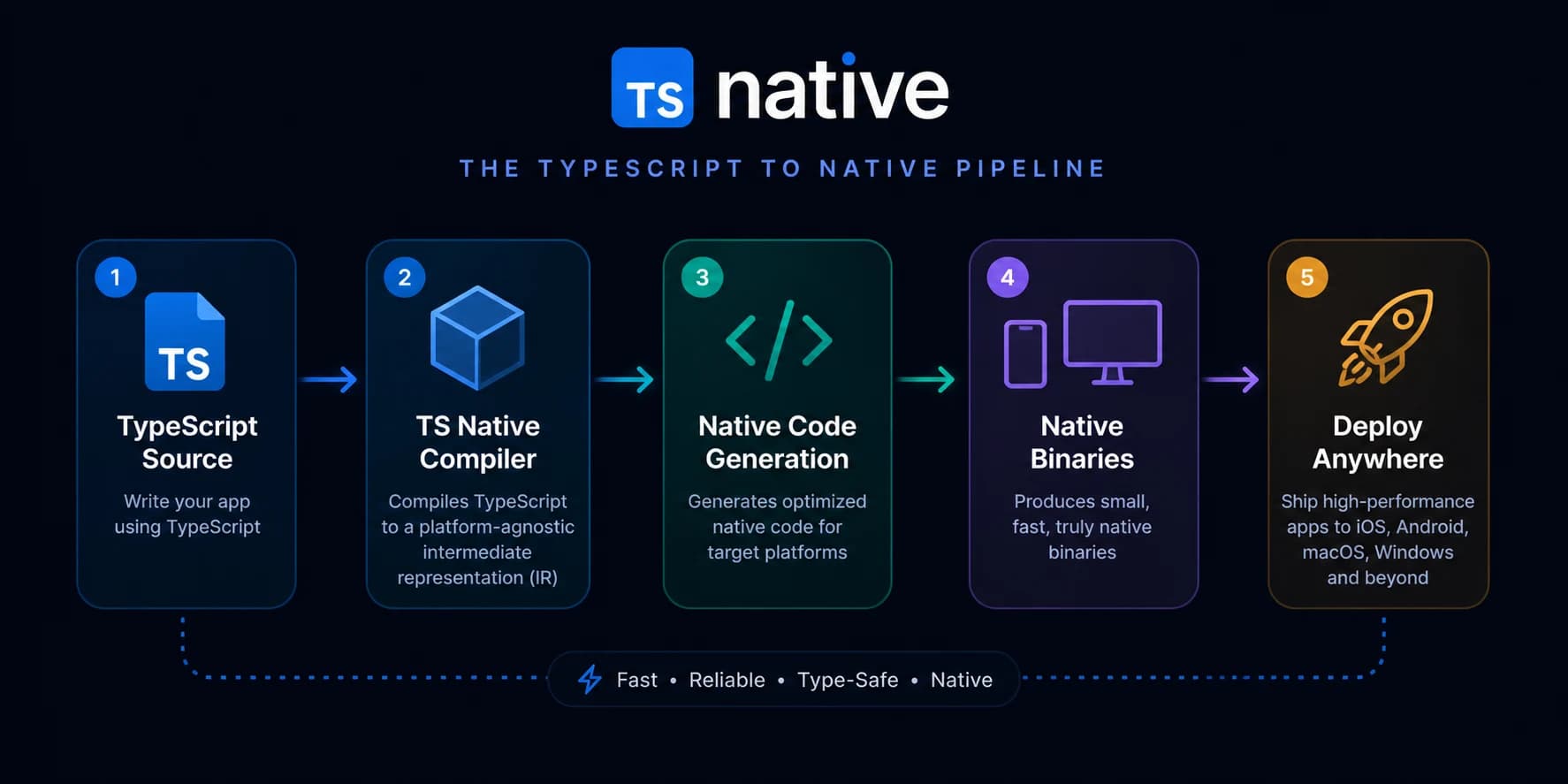 TS-Native compiler pipeline graphic